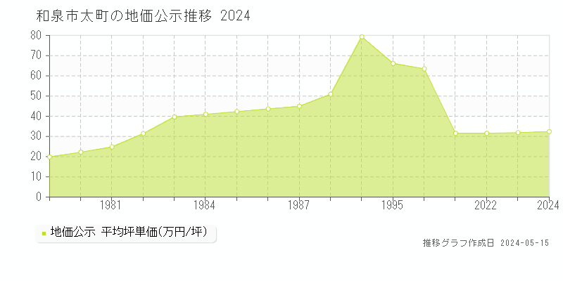 和泉市太町の地価公示推移グラフ 