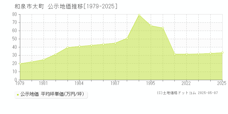 太町(和泉市)の公示地価推移グラフ(坪単価)[1979-2025年]