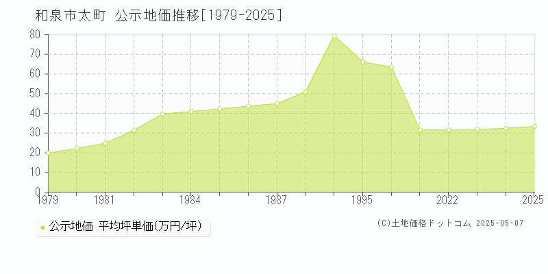 和泉市太町の地価公示推移グラフ 