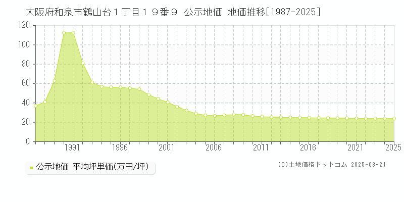 大阪府和泉市鶴山台１丁目１９番９ 公示地価 地価推移[1987-2025]
