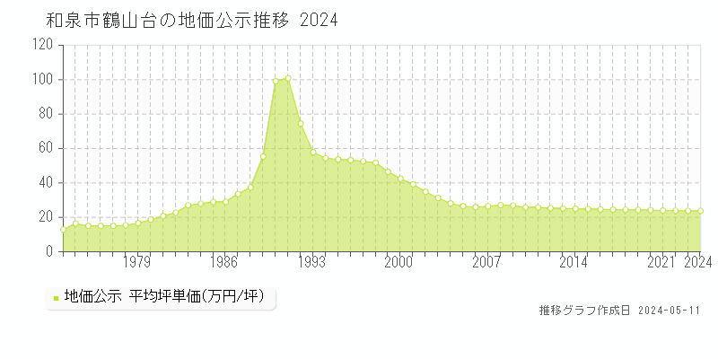 和泉市鶴山台の地価公示推移グラフ 