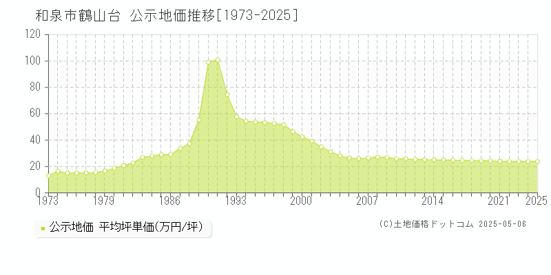 鶴山台(和泉市)の公示地価推移グラフ(坪単価)[1973-2025年]