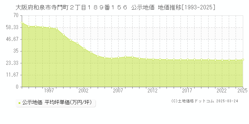大阪府和泉市寺門町２丁目１８９番１５６ 公示地価 地価推移[1993-2025]