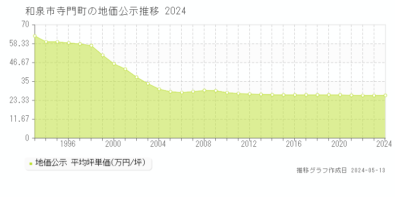 和泉市寺門町の地価公示推移グラフ 