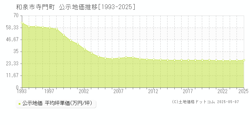 寺門町(和泉市)の公示地価推移グラフ(坪単価)[1993-2025年]