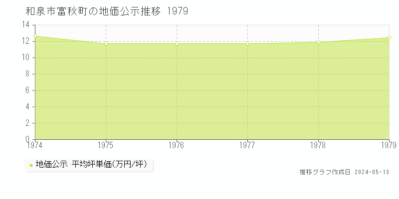 和泉市富秋町の地価公示推移グラフ 