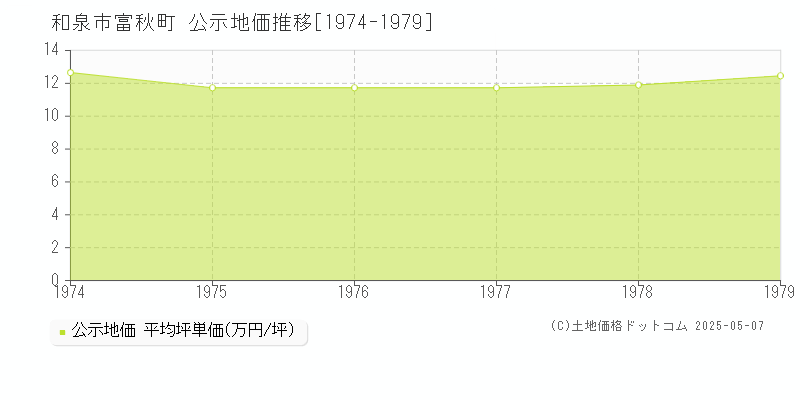 富秋町(和泉市)の公示地価推移グラフ(坪単価)[1974-1979年]