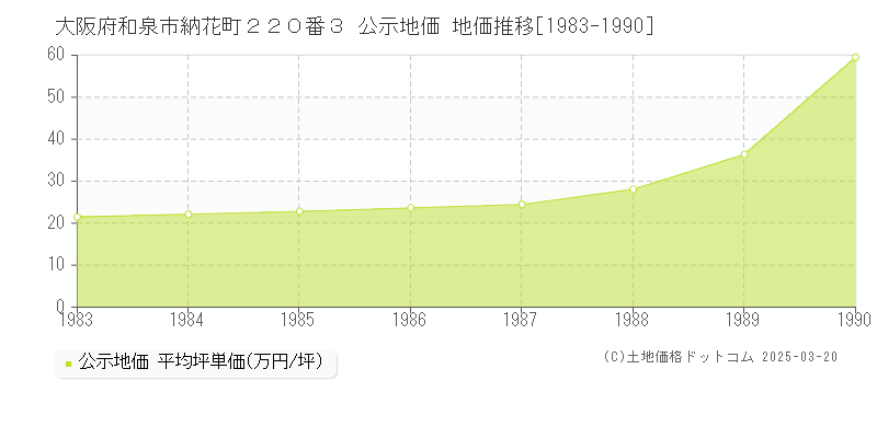 大阪府和泉市納花町２２０番３ 公示地価 地価推移[1983-1990]