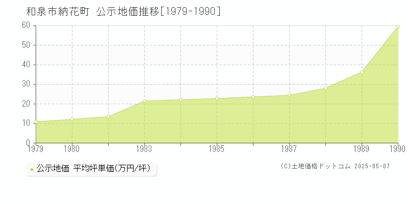 納花町(和泉市)の公示地価推移グラフ(坪単価)[1979-1990年]