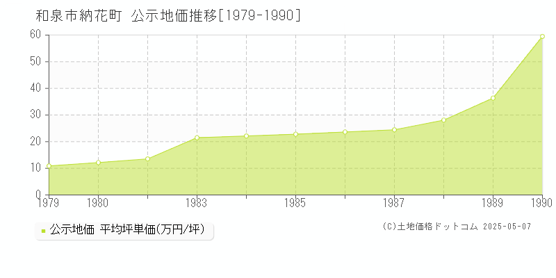 和泉市納花町の地価公示推移グラフ 