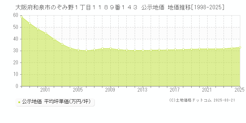 大阪府和泉市のぞみ野１丁目１１８９番１４３ 公示地価 地価推移[1998-2025]