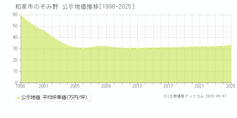 のぞみ野(和泉市)の公示地価推移グラフ(坪単価)[1998-2025年]