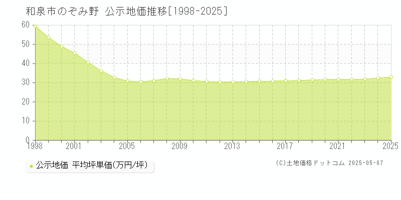 和泉市のぞみ野の地価公示推移グラフ 