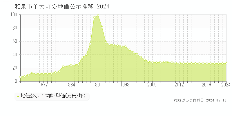 和泉市伯太町の地価公示推移グラフ 