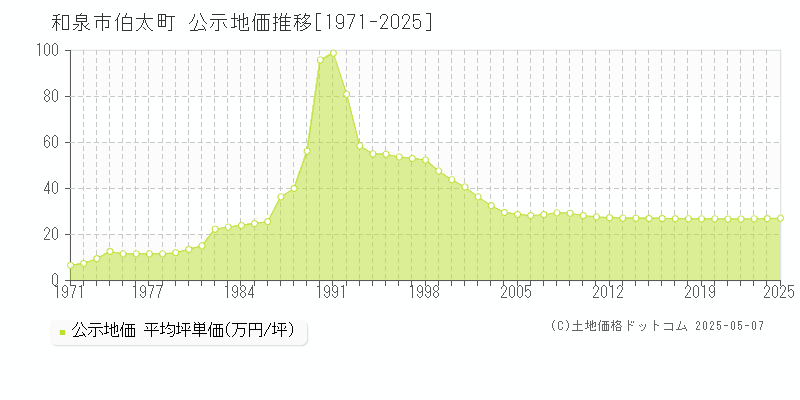 伯太町(和泉市)の公示地価推移グラフ(坪単価)[1971-2025年]