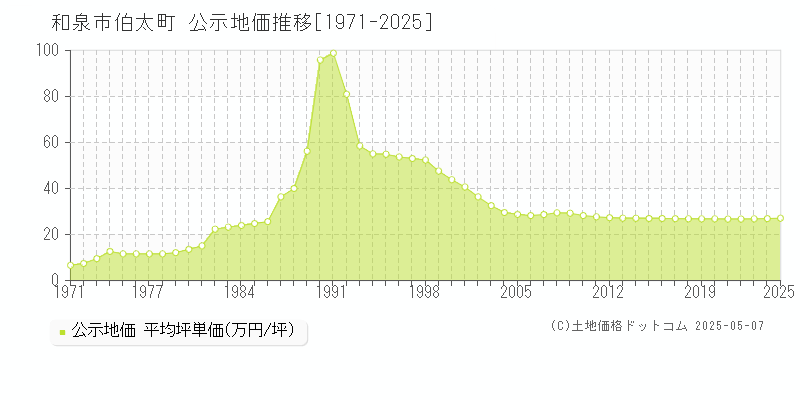 和泉市伯太町の地価公示推移グラフ 