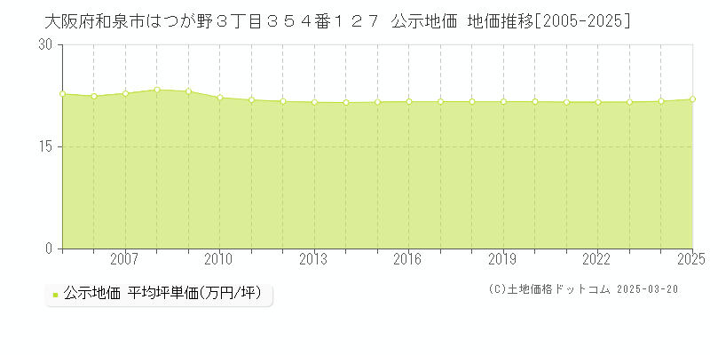 大阪府和泉市はつが野３丁目３５４番１２７ 公示地価 地価推移[2005-2025]