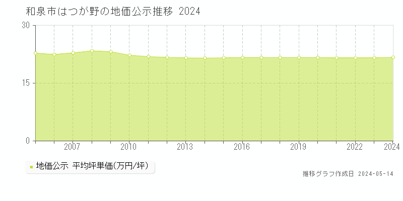 和泉市はつが野の地価公示推移グラフ 