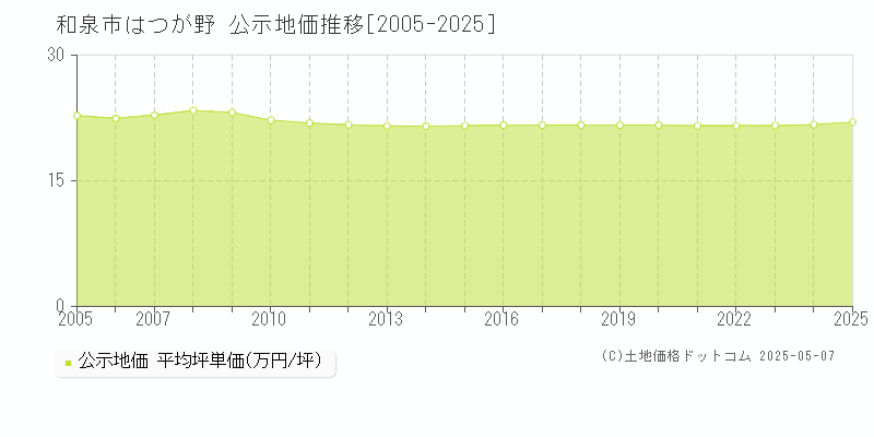 はつが野(和泉市)の公示地価推移グラフ(坪単価)[2005-2025年]