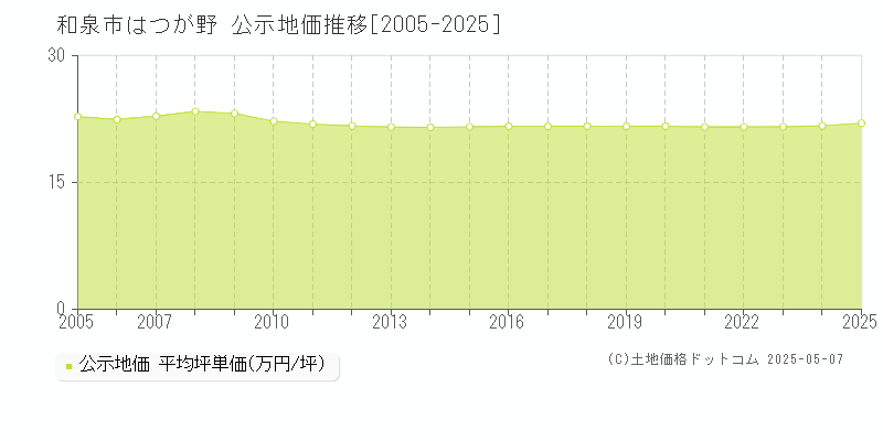 和泉市はつが野の地価公示推移グラフ 