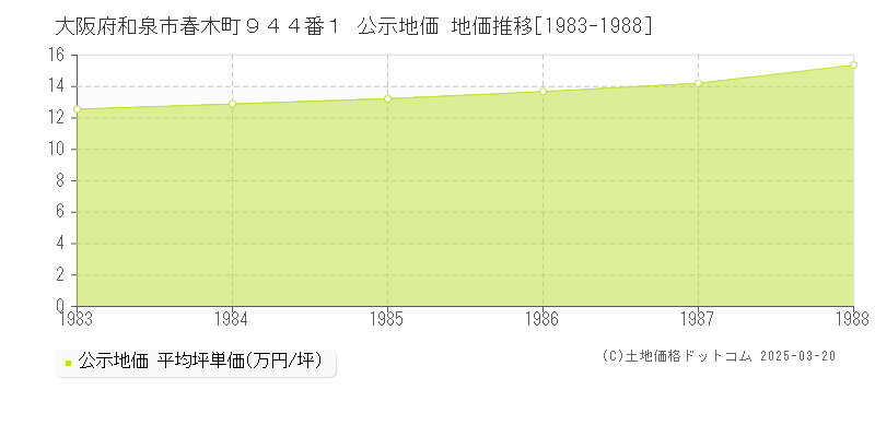 大阪府和泉市春木町９４４番１ 公示地価 地価推移[1983-1988]