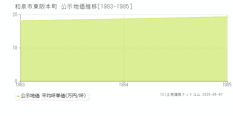 東阪本町(和泉市)の公示地価推移グラフ(坪単価)[1983-1985年]