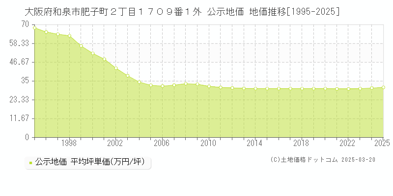 大阪府和泉市肥子町２丁目１７０９番１外 公示地価 地価推移[1995-2025]