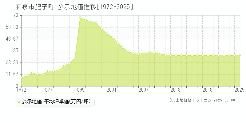 肥子町(和泉市)の公示地価推移グラフ(坪単価)[1972-2025年]