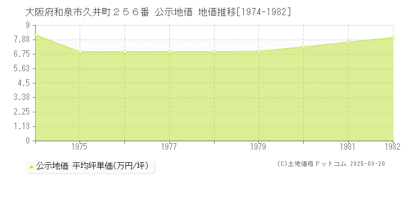 大阪府和泉市久井町２５６番 公示地価 地価推移[1974-1982]