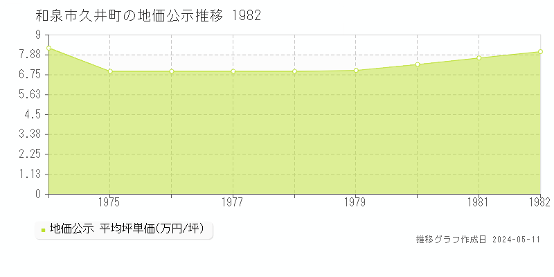 和泉市久井町の地価公示推移グラフ 