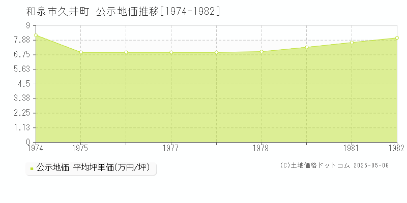 久井町(和泉市)の公示地価推移グラフ(坪単価)[1974-1982年]