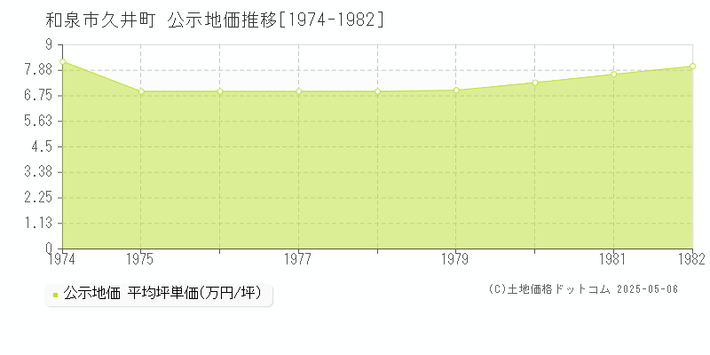 和泉市久井町の地価公示推移グラフ 