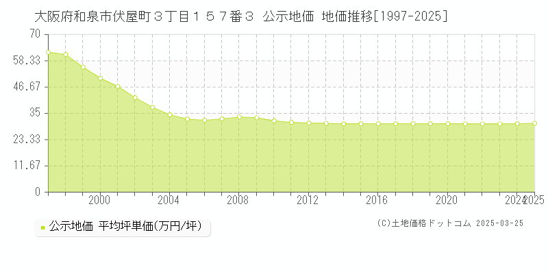 大阪府和泉市伏屋町３丁目１５７番３ 公示地価 地価推移[1997-2025]