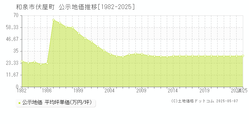 伏屋町(和泉市)の公示地価推移グラフ(坪単価)[1982-2025年]