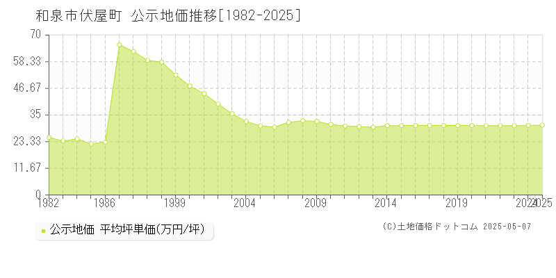 和泉市伏屋町の地価公示推移グラフ 