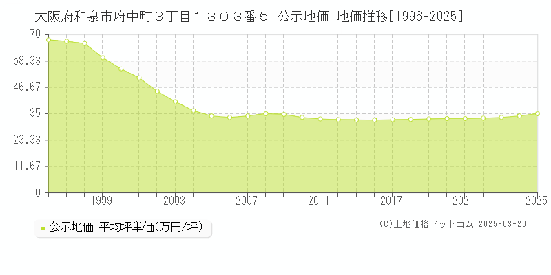 大阪府和泉市府中町３丁目１３０３番５ 公示地価 地価推移[1996-2025]