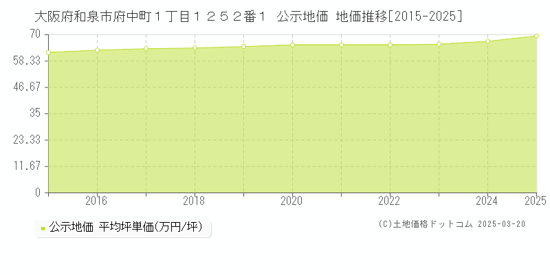 大阪府和泉市府中町１丁目１２５２番１ 公示地価 地価推移[2015-2025]