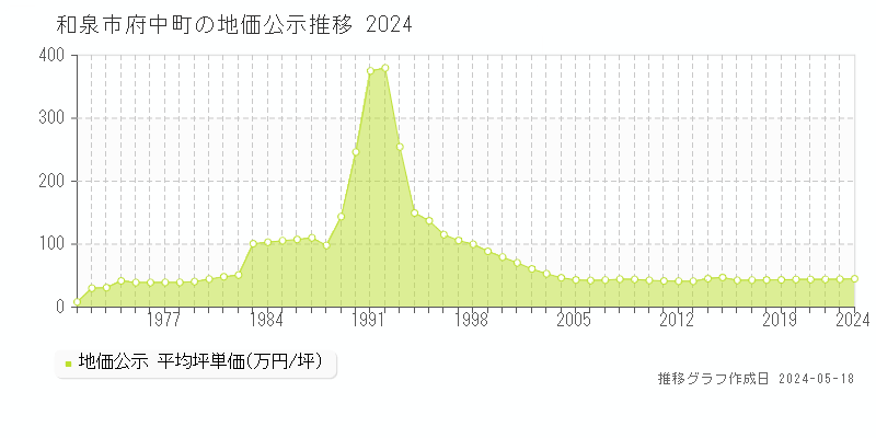 和泉市府中町の地価公示推移グラフ 