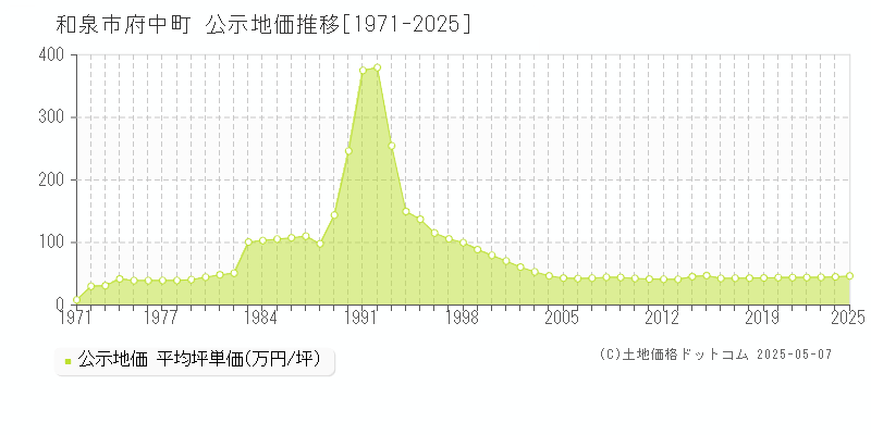 府中町(和泉市)の公示地価推移グラフ(坪単価)[1971-2025年]