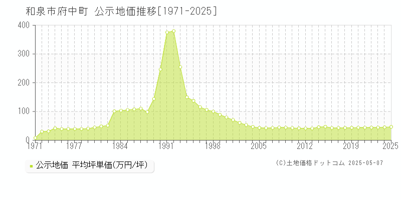 和泉市府中町の地価公示推移グラフ 