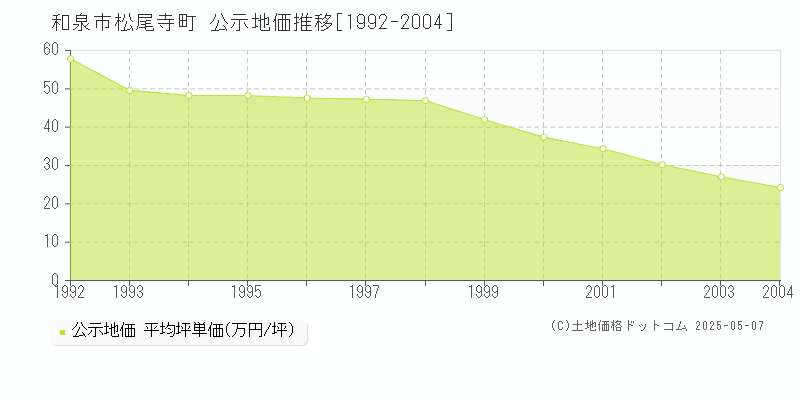 松尾寺町(和泉市)の公示地価推移グラフ(坪単価)[1992-2004年]
