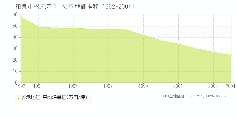 和泉市松尾寺町の地価公示推移グラフ 