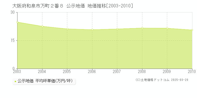 大阪府和泉市万町２番８ 公示地価 地価推移[2003-2010]