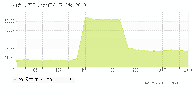 和泉市万町の地価公示推移グラフ 