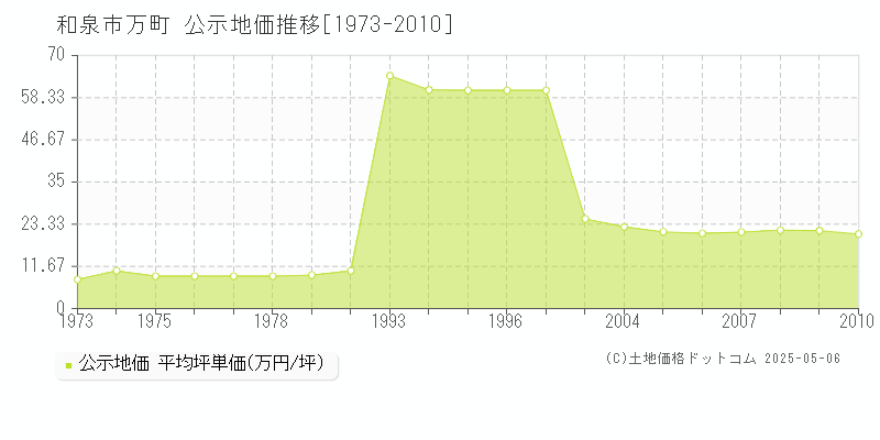 万町(和泉市)の公示地価推移グラフ(坪単価)[1973-2010年]