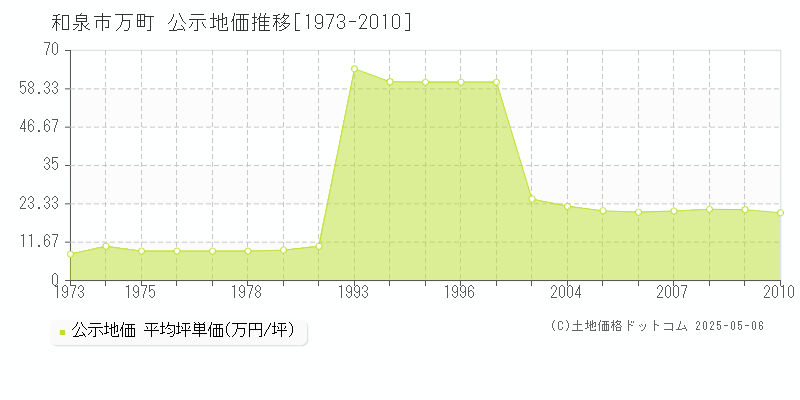 和泉市万町の地価公示推移グラフ 