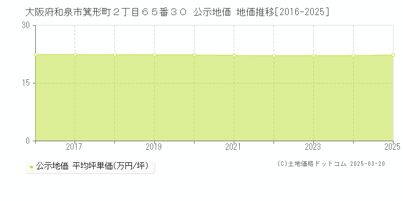 大阪府和泉市箕形町２丁目６５番３０ 公示地価 地価推移[2016-2025]