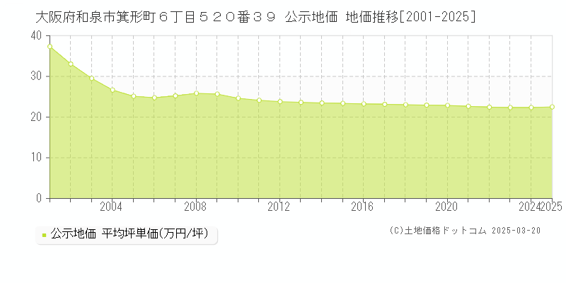 大阪府和泉市箕形町６丁目５２０番３９ 公示地価 地価推移[2001-2025]