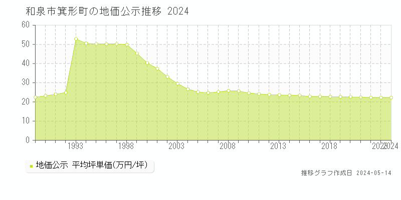 和泉市箕形町の地価公示推移グラフ 