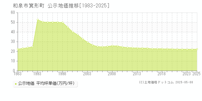 箕形町(和泉市)の公示地価推移グラフ(坪単価)[1983-2025年]